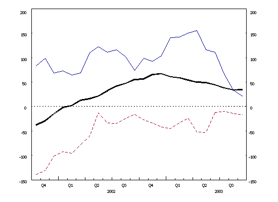 Euro area balance of payments: 12-month cumulated flows