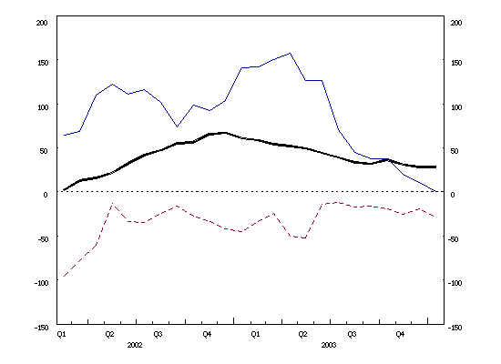 Euro area balance of payments: 12-month cumulated flows (current account balance, net direct investment, net portfolio investment)