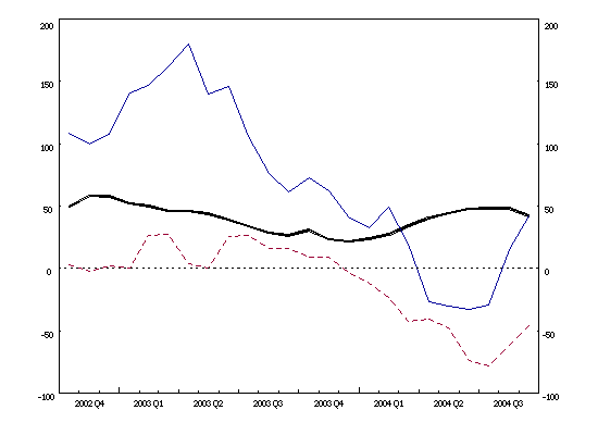 Euro area balance of payments: 12-month cumulated flows (current account balance, net direct investment, net portfolio investment)