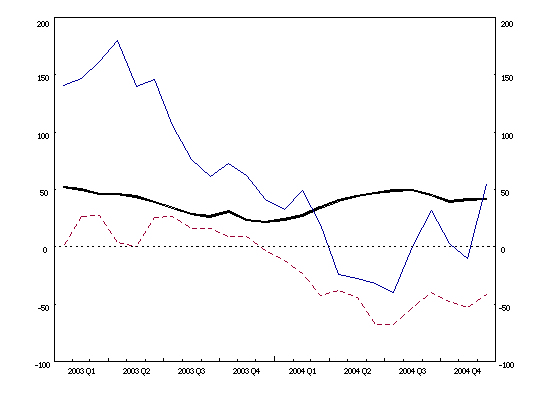 Euro area balance of payments: 12-month cumulated flows (current account balance, net direct investment, net portfolio investment)